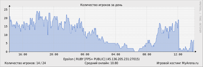 ���������� ��������� �������� ������� �� ����