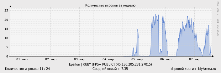 ���������� ��������� �������� ������� �� ������