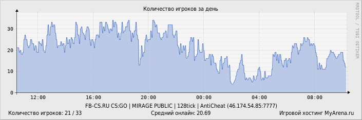 ���������� ��������� �������� ������� �� ����