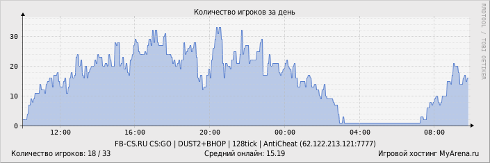 ���������� ��������� �������� ������� �� ����