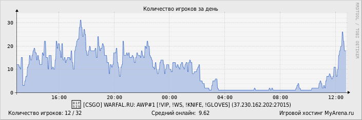 ���������� ��������� �������� ������� �� ����