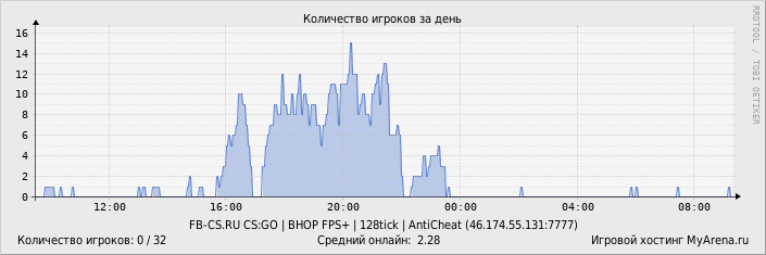 ���������� ��������� �������� ������� �� ����