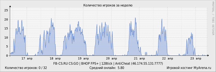 ���������� ��������� �������� ������� �� ������