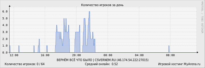 ���������� ��������� �������� ������� �� ����