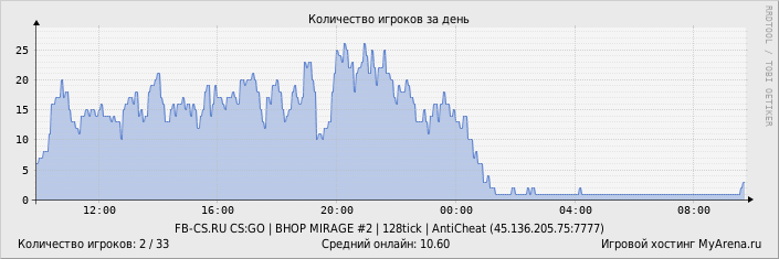 ���������� ��������� �������� ������� �� ����