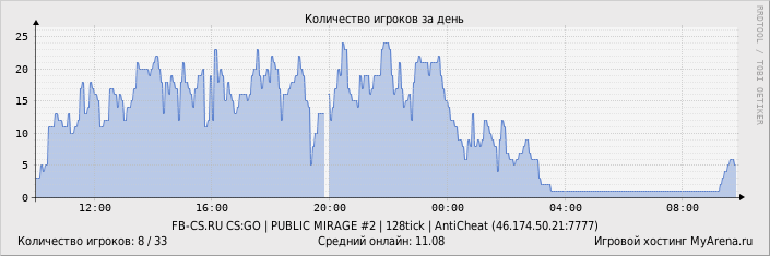 ���������� ��������� �������� ������� �� ����