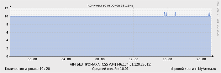 ���������� ��������� �������� ������� �� ����