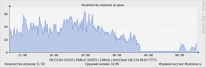 ���������� ��������� �������� ������� �� ����