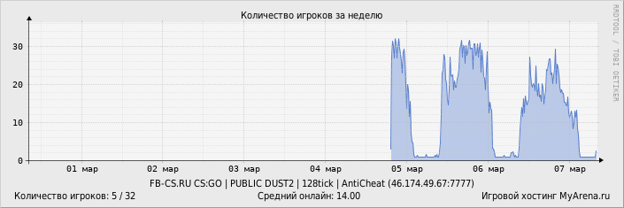 ���������� ��������� �������� ������� �� ������