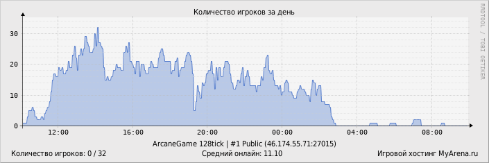 ���������� ��������� �������� ������� �� ����