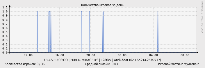 ���������� ��������� �������� ������� �� ����