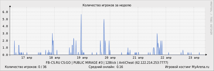 ���������� ��������� �������� ������� �� ������