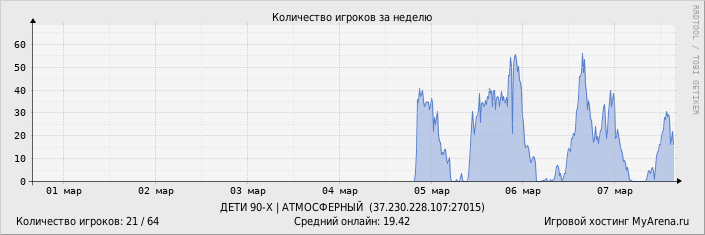 ���������� ��������� �������� ������� �� ������