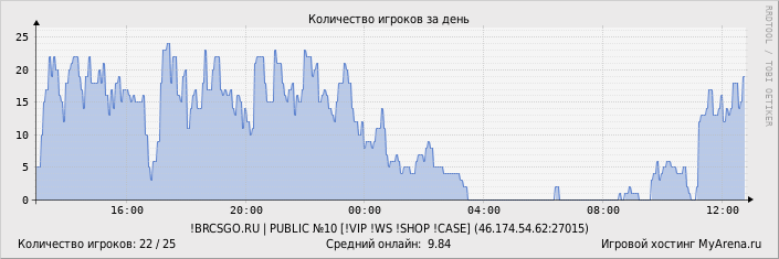 ���������� ��������� �������� ������� �� ����