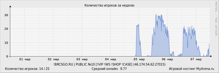 ���������� ��������� �������� ������� �� ������