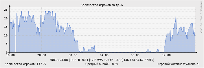 ���������� ��������� �������� ������� �� ����