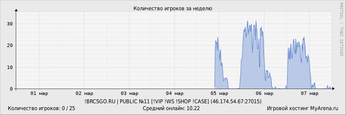 ���������� ��������� �������� ������� �� ������