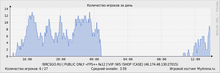 ���������� ��������� �������� ������� �� ����