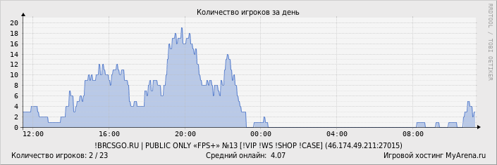 ���������� ��������� �������� ������� �� ����