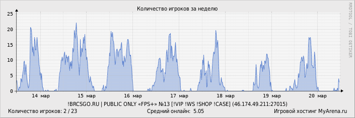 ���������� ��������� �������� ������� �� ������