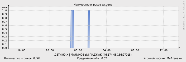 ���������� ��������� �������� ������� �� ����