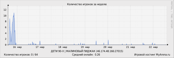 ���������� ��������� �������� ������� �� ������