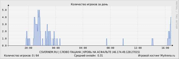 ���������� ��������� �������� ������� �� ����