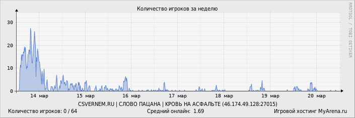 ���������� ��������� �������� ������� �� ������