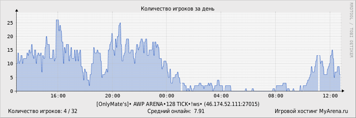 ���������� ��������� �������� ������� �� ����