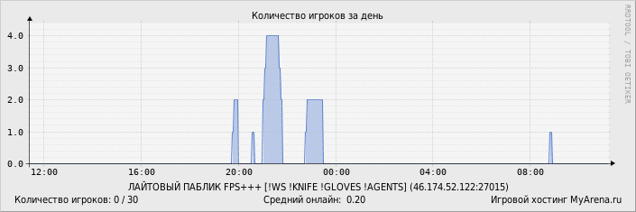 ���������� ��������� �������� ������� �� ����