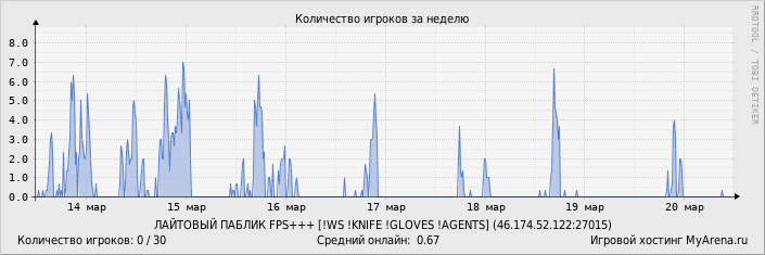 ���������� ��������� �������� ������� �� ������