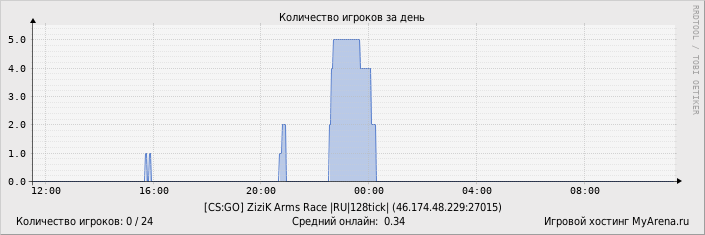 ���������� ��������� �������� ������� �� ����