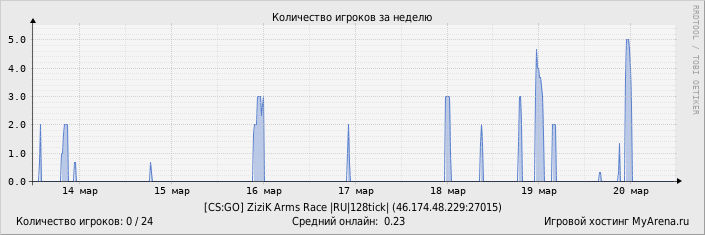 ���������� ��������� �������� ������� �� ������