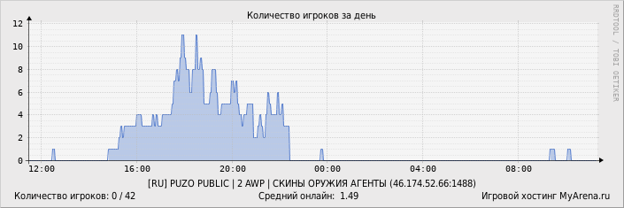 ���������� ��������� �������� ������� �� ����