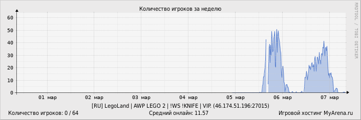 ���������� ��������� �������� ������� �� ������