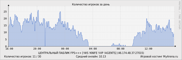 ���������� ��������� �������� ������� �� ����