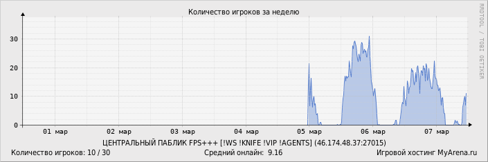 ���������� ��������� �������� ������� �� ������