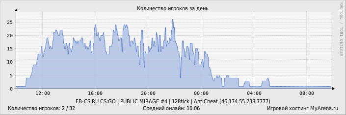 ���������� ��������� �������� ������� �� ����