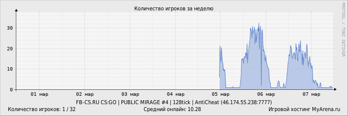 ���������� ��������� �������� ������� �� ������