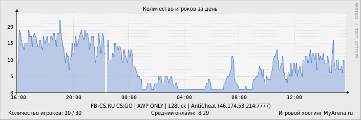 ���������� ��������� �������� ������� �� ����