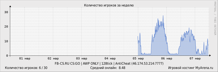 ���������� ��������� �������� ������� �� ������