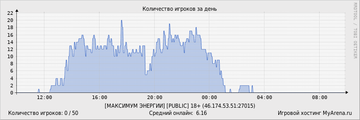 ���������� ��������� �������� ������� �� ����