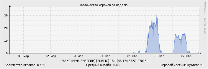 ���������� ��������� �������� ������� �� ������