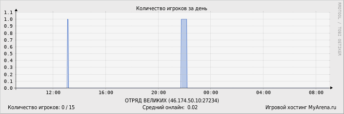 ���������� ��������� �������� ������� �� ����