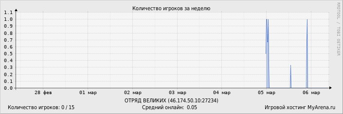 ���������� ��������� �������� ������� �� ������