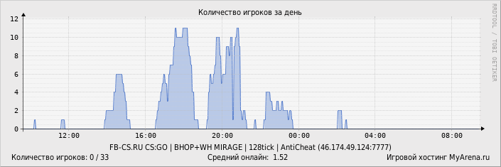 ���������� ��������� �������� ������� �� ����