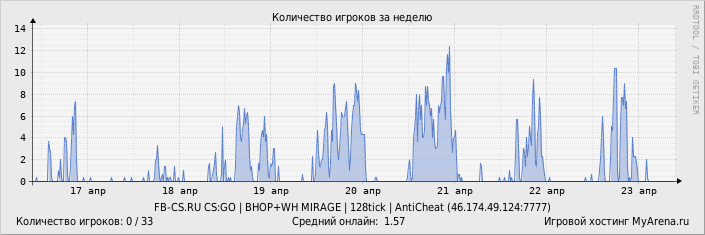 ���������� ��������� �������� ������� �� ������