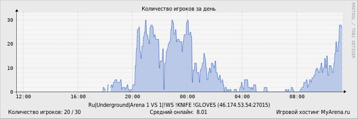 ���������� ��������� �������� ������� �� ����