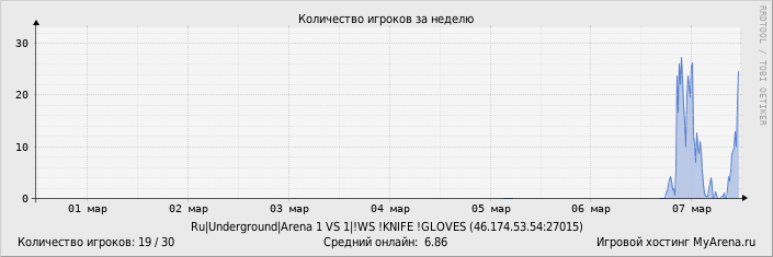 ���������� ��������� �������� ������� �� ������