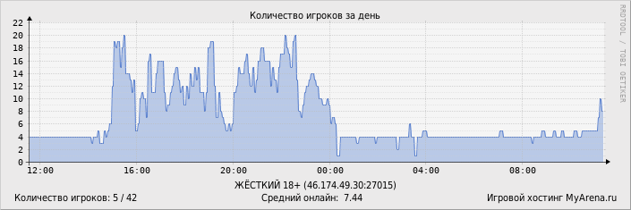 ���������� ��������� �������� ������� �� ����